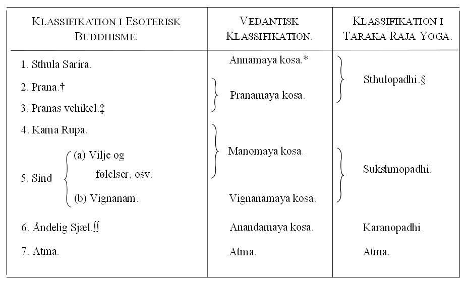 H. B. Blavatsky's Model over de syv planer